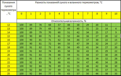 Как измерить влажность воздуха в квартире без гигрометра